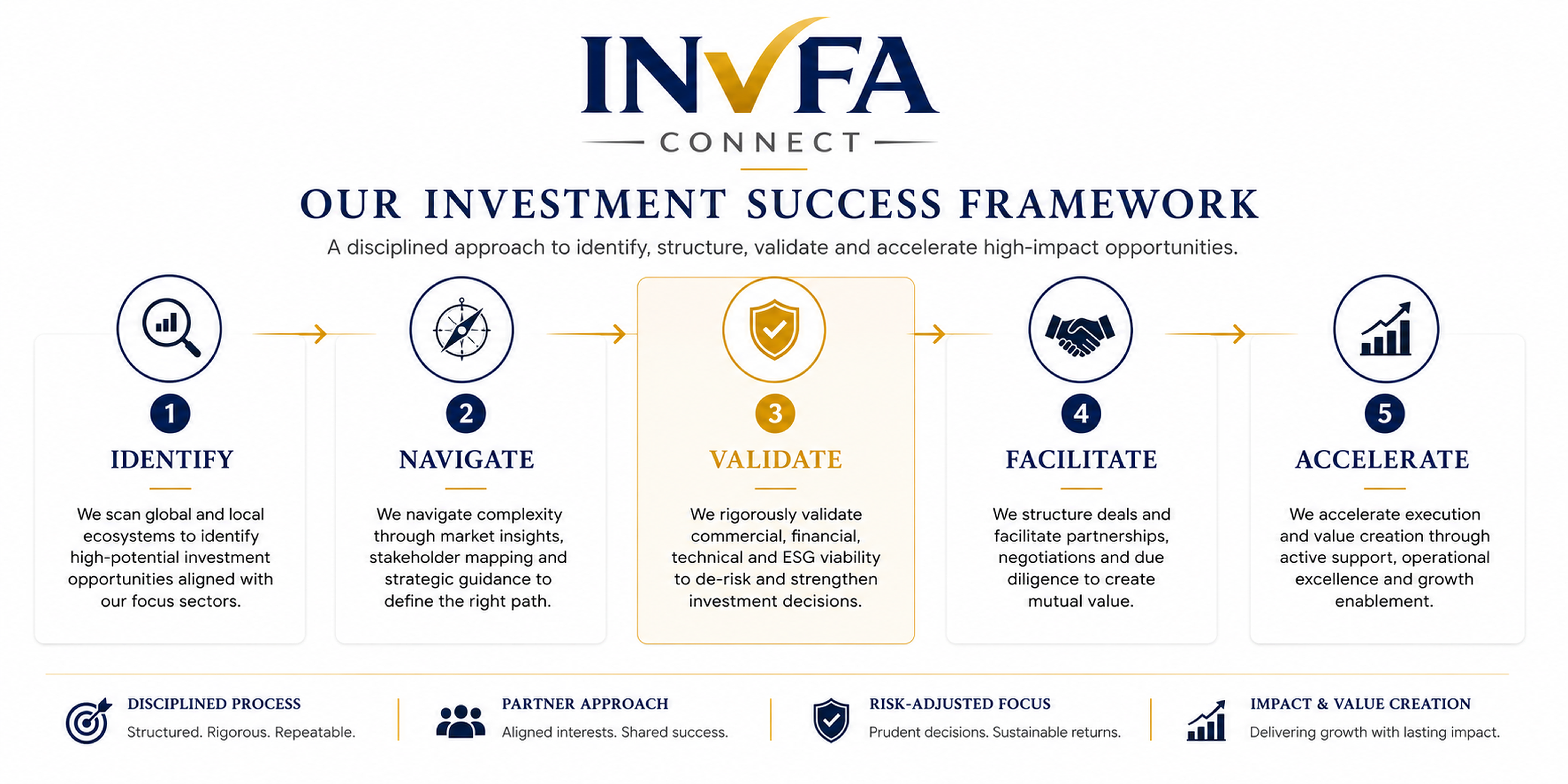 INVFA Strategic Framework Diagram